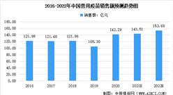 2022年中國獸用疫苗及其細分領域市場規模預測分析（圖）