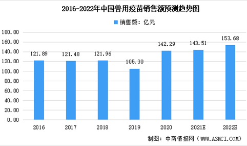2022年中国兽用疫苗及其细分领域市场规模预测分析（图）
