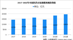 2022年中國醫藥行業市場規模及細分領域預測分析（圖）