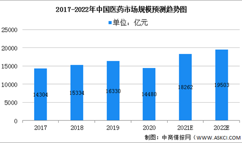 2022年中国医药行业市场规模及细分领域预测分析（图）