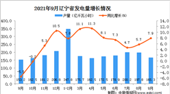 2021年9月遼寧省發電量數據統計分析