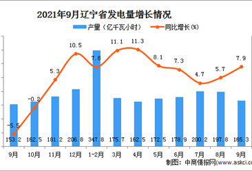 2021年9月辽宁省发电量数据统计分析
