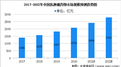 2022年中國抗腫瘤藥物市場規模及發展趨勢預測分析（圖）