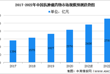 2022年中国抗肿瘤药物市场规模及发展趋势预测分析（图）