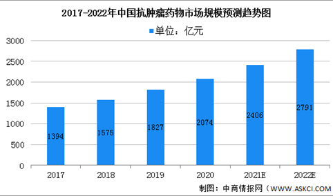 2022年中国抗肿瘤药物市场规模及发展趋势预测分析（图）