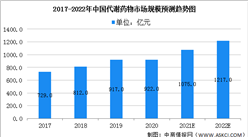 2022年中國代謝類藥物市場現狀及發展趨勢分析（圖）