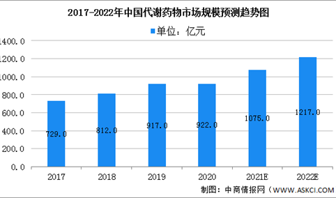2022年中国代谢类药物市场现状及发展趋势分析（图）
