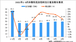 2021年9月中國未鍛軋鋁及鋁材出口數據統計分析