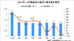 2021年9月中国液晶显示板出口数据统计分析
