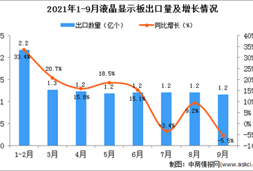 2021年9月中國液晶顯示板出口數據統計分析