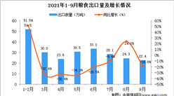 2021年9月中國糧食出口數據統計分析