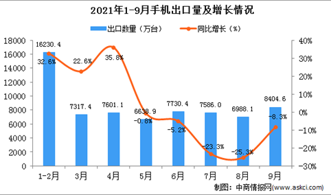 2021年9月中国手机出口数据统计分析