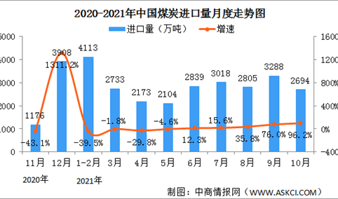 2021年1-10月中国能源生产情况：电力生产保持增长（图）
