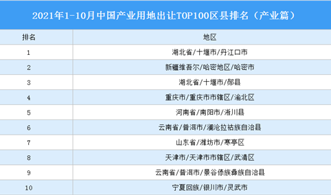 产业地产投资情报：2021年1-10月中国产业用地出让TOP100区县排名（产业篇）