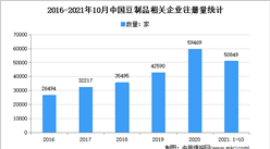 豆制品全线涨价：2021年1-10月中国豆制品企业大数据分析（图）