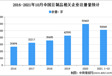 豆制品全線漲價：2021年1-10月中國豆制品企業大數據分析（圖）