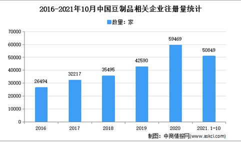 豆制品全线涨价：2021年1-10月中国豆制品企业大数据分析（图）