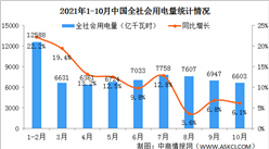 2021年1-10月中国全社会用电量6603亿千瓦时 同比增长6.1%（图）