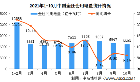 2021年1-10月中国全社会用电量6603亿千瓦时 同比增长6.1%（图）