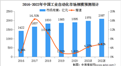 2022年中國工業自動化行業市場規模及發展趨勢預測分析（圖）