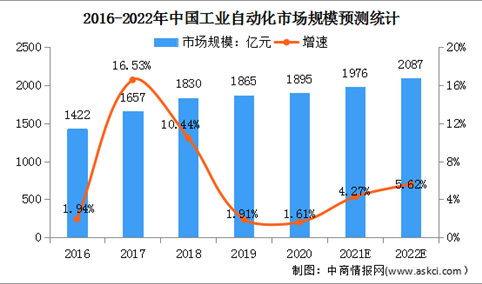 2022年中国工业自动化行业市场规模及发展趋势预测分析（图）