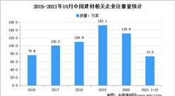 建材價格持續增長：2021年1-10月中國建材企業大數據分析（圖）