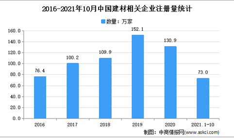 建材价格持续增长：2021年1-10月中国建材企业大数据分析（图）