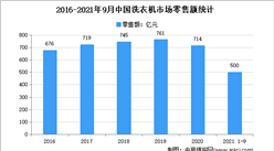 2021年第三季度中國洗衣機市場運行情況分析：零售量762萬臺