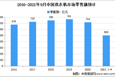 2021年第三季度中国洗衣机市场运行情况分析：零售量762万台