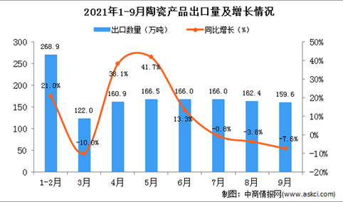 2021年9月中国陶瓷产品出口数据统计分析