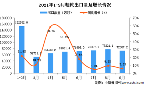 2021年9月中国鞋靴出口数据统计分析
