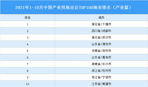 产业地产投资情报：2021年1-10月中国产业用地出让TOP100地市排名（产业篇）