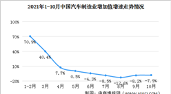 2021年10月中国汽车制造业增加值同比下降7.9%（图）