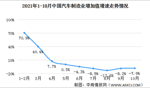 2021年10月中国汽车制造业增加值同比下降7.9%（图）