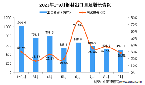 2021年9月中国钢材出口数据统计分析
