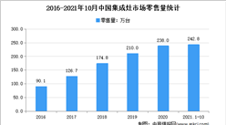 2021年1-10月中國集成灶行業運行情況分析：零售量達242.8萬臺
