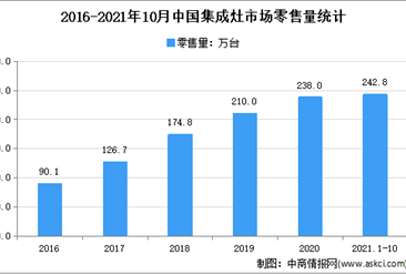 2021年1-10月中国集成灶行业运行情况分析：零售量达242.8万台