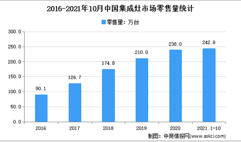 2021年1-10月中国集成灶行业运行情况分析：零售量达242.8万台