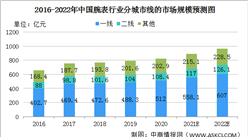 2022年中国腕表行业发展现状分析：线上市场规模快速增长（图）