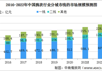 2022年中国腕表行业发展现状分析：线上市场规模快速增长（图）