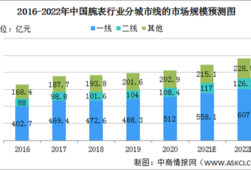 2022年中国腕表行业发展现状分析：线上市场规模快速增长（图）
