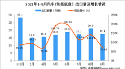 2021年9月中国汽车(包括底盘）出口数据统计分析