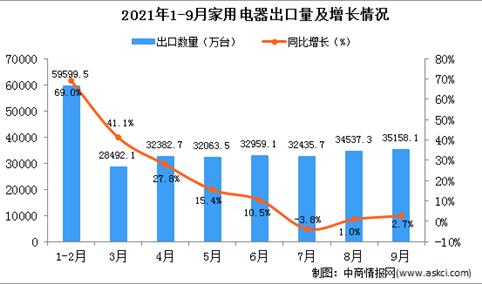 2021年9月中国家用电器出口数据统计分析