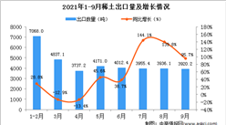 2021年9月中國稀土出口數據統計分析