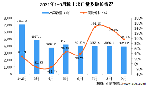 2021年9月中国稀土出口数据统计分析