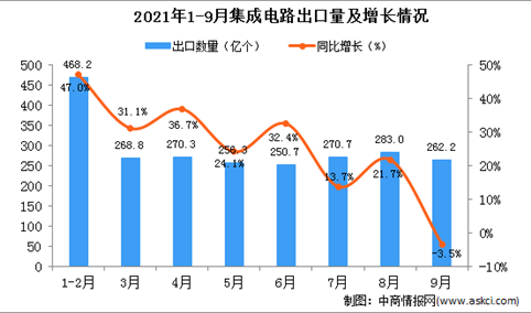 2021年9月中国集成电路出口数据统计分析