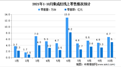 2021年1-10月中國集成灶行業線上線下市場運營情況分析（圖）