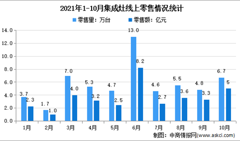 2021年1-10月中国集成灶行业线上线下市场运营情况分析（图）