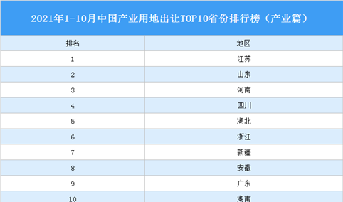 产业地产投资情报：2021年1-10月中国产业用地出让TOP10省份排名（产业篇）