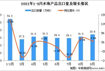 2021年9月中國水海產品出口數據統計分析